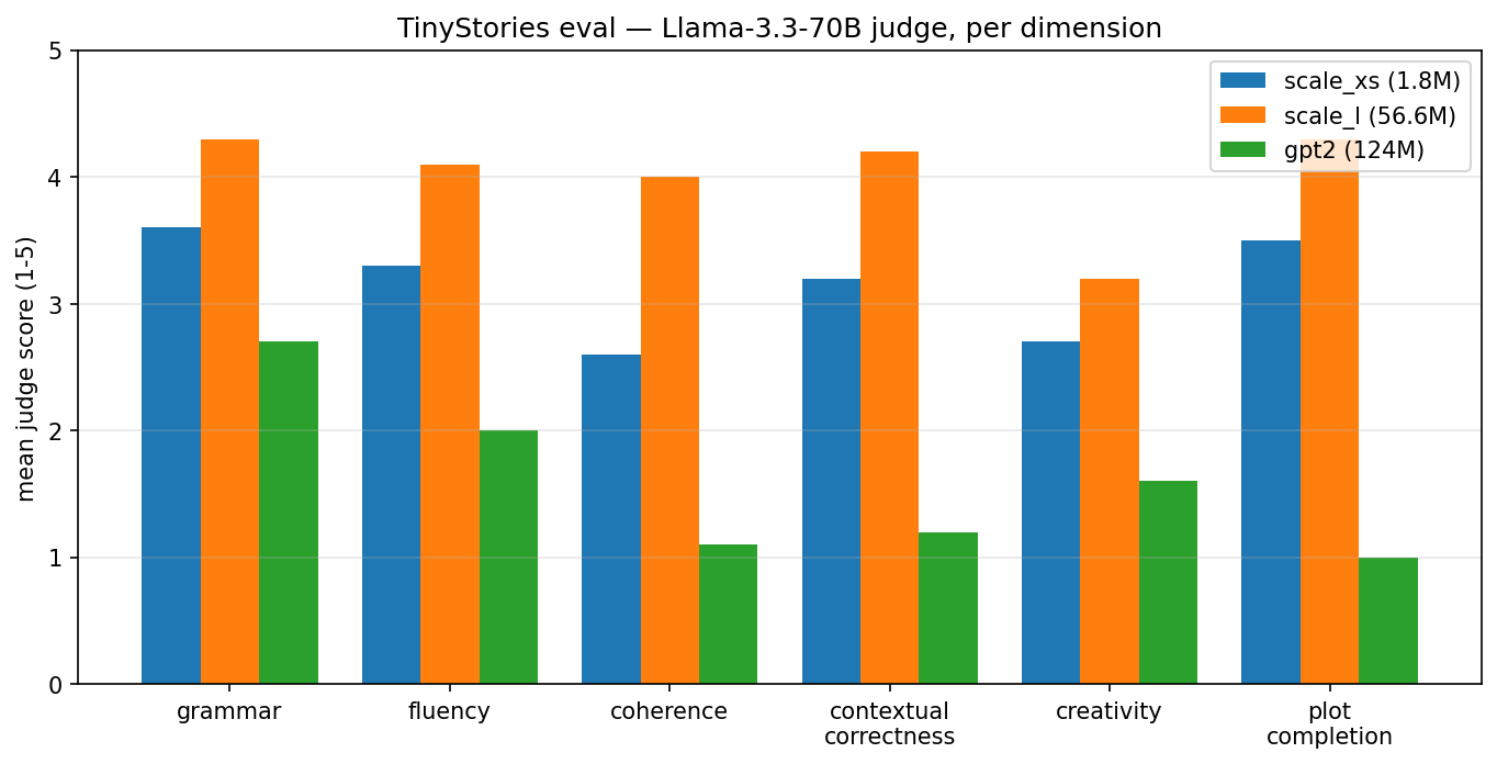 Per-dimension judge scores