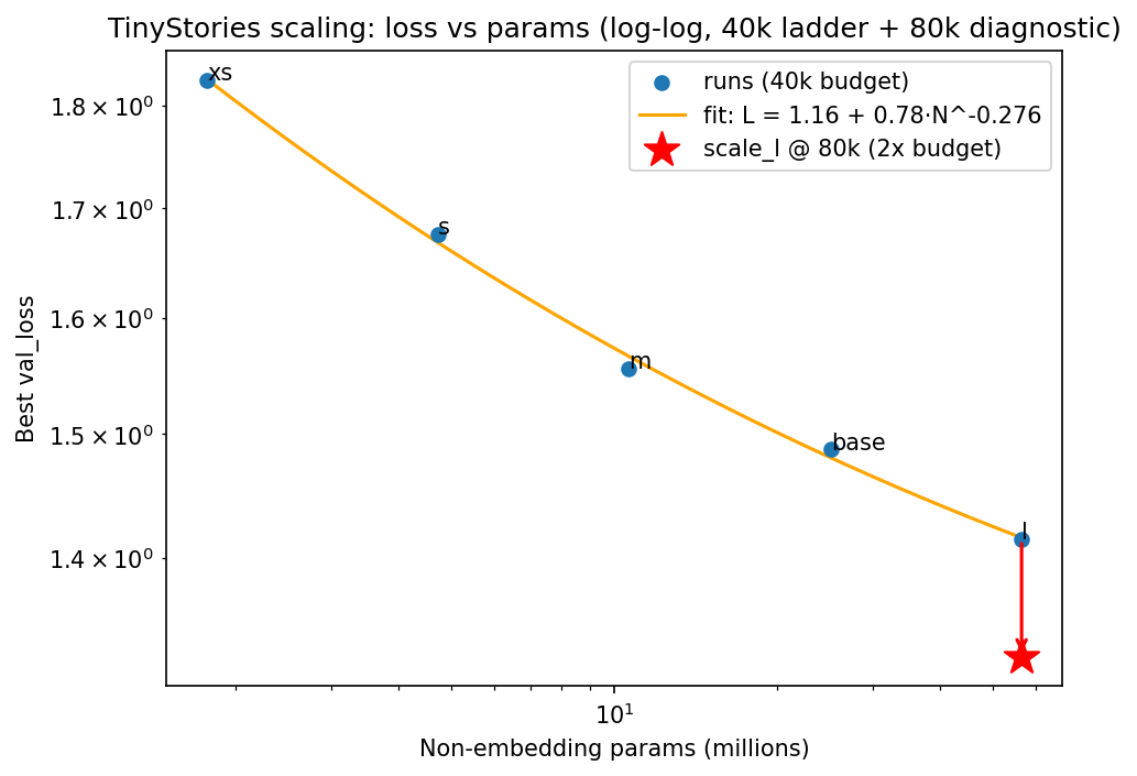 Scaling curve